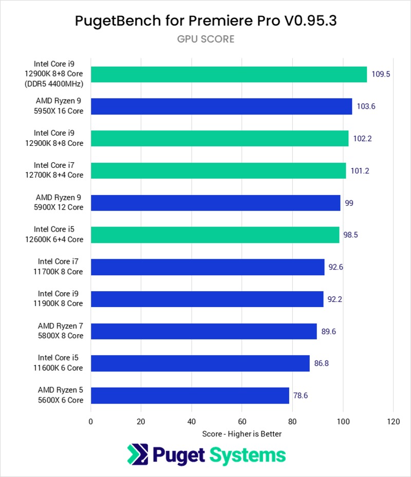 Bar chart showing Intel 12th Gen vs AMD Ryzen 5000 series Premiere Pro GPU Score