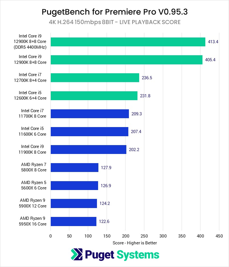 Bar chart showing Intel 12th Gen vs AMD Ryzen 5000 series Premiere Pro 4K H.264 Playback Score