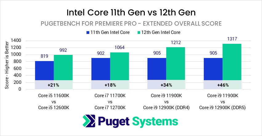 Intel Core 12th Gen vs 11th Gen in Premiere Pro