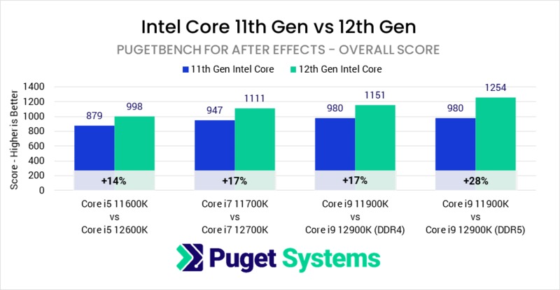 Intel Core 12th Gen vs 11th Gen in After Effects