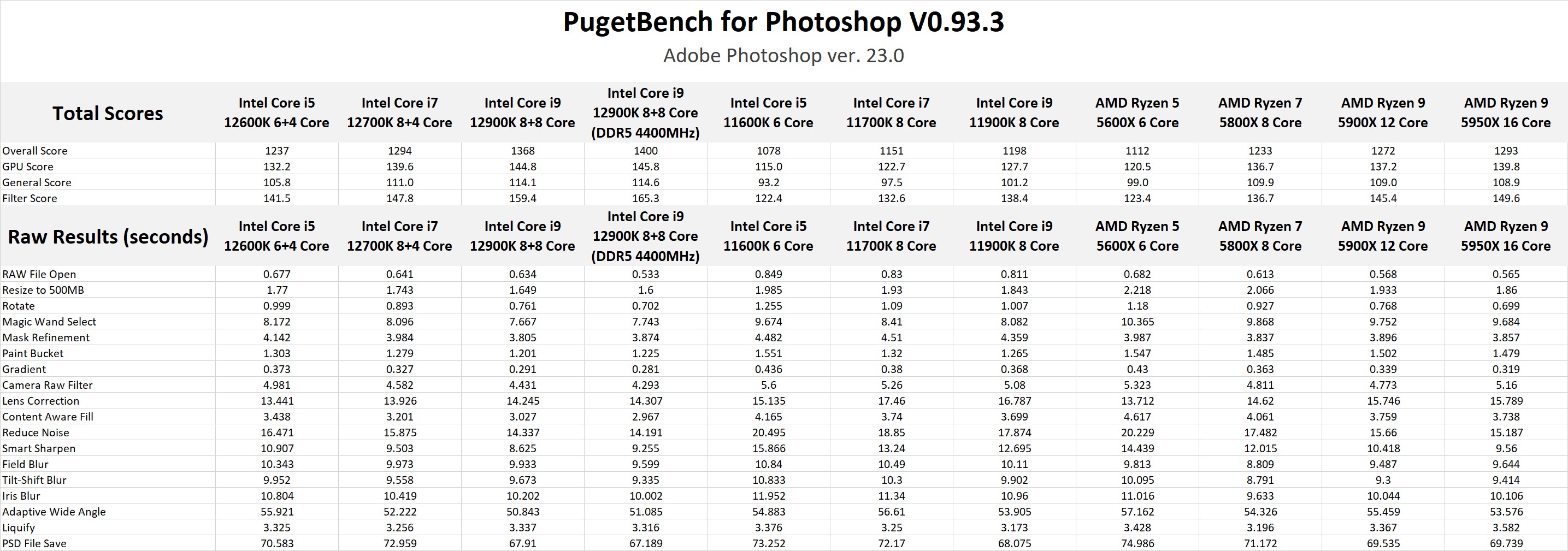 Intel Core 12th Gen Photoshop benchmark performance