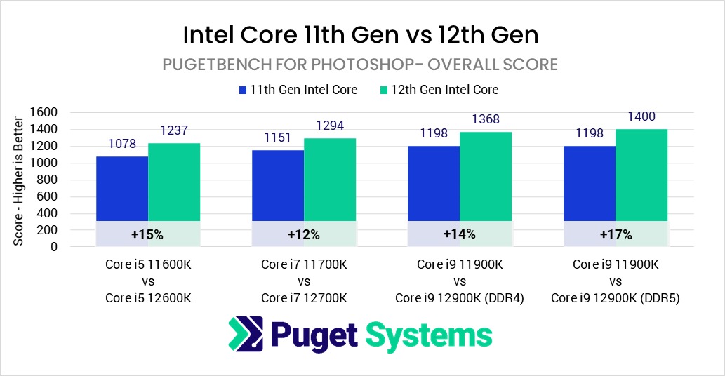 Intel Core 12th Gen vs 11th Gen in Photoshop