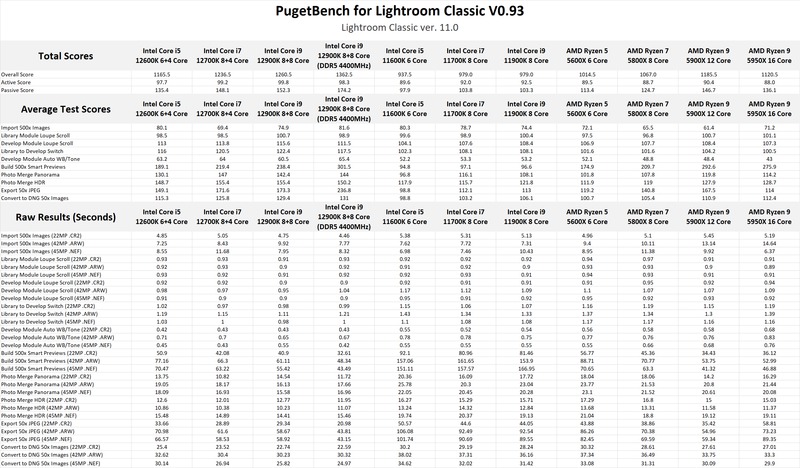 Intel Core 12th Gen Lightroom Classic benchmark results