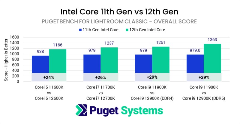 Intel Core 12th Gen vs 11th Gen in Lightroom Classic