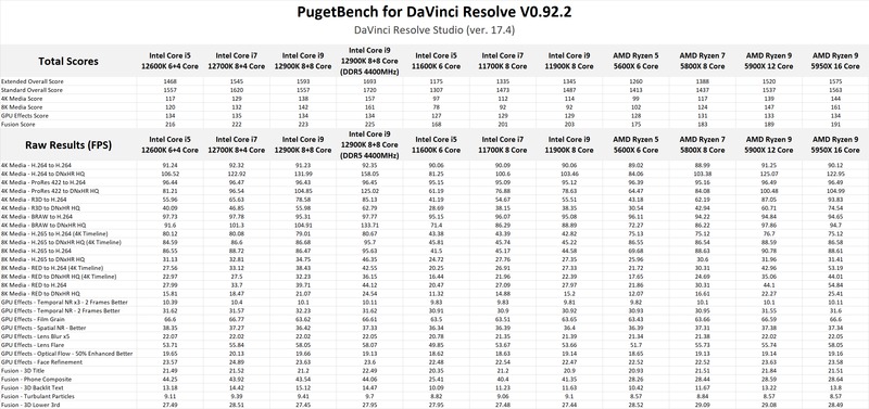 Intel Core 12th Gen DaVinci Resolve Studio benchmark results