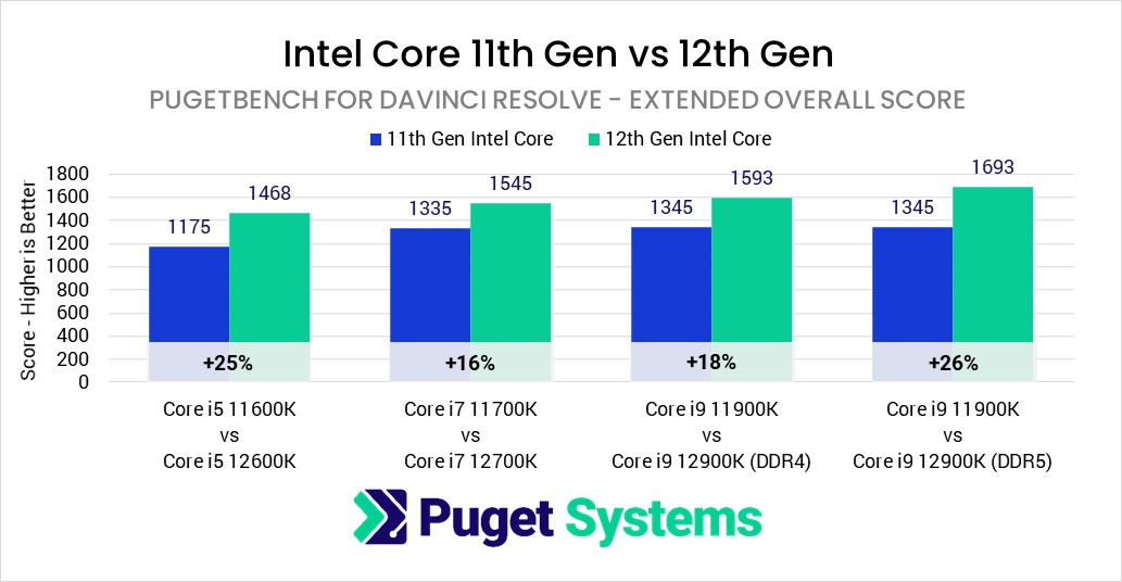 Intel Core 12th Gen vs 11th Gen in DaVinci Resolve Studio