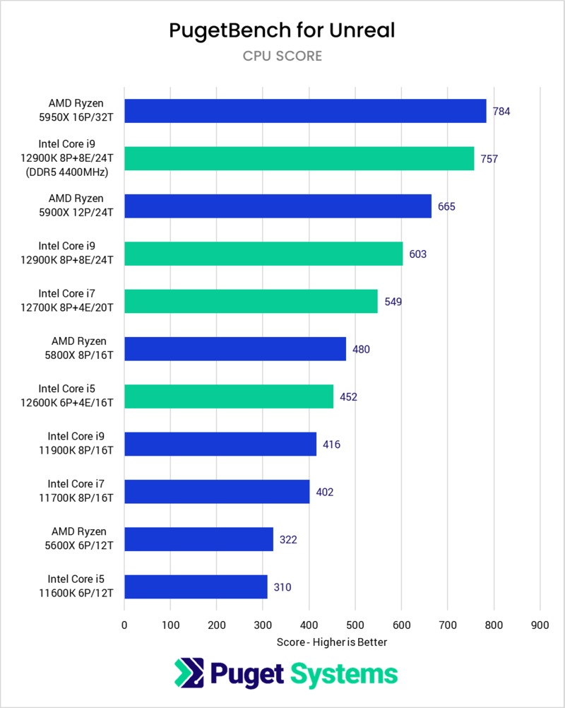Overall CPU Performance with Intel's 12th generation CPUs.