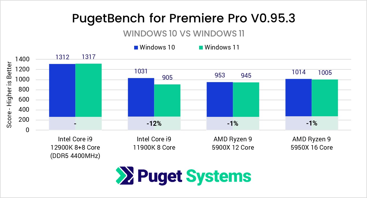 Premiere Pro - Windows 11 vs Windows 10