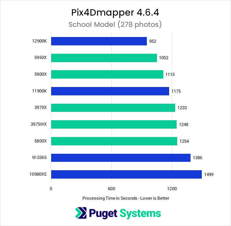 Pix4D 4.6.4 CPU Performance Comparison in a Model Project