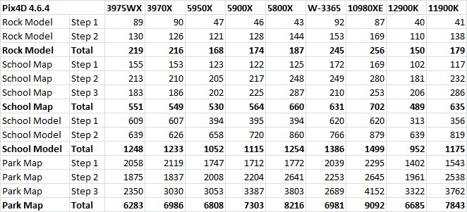 Chart of detailed Pix4D CPU performance