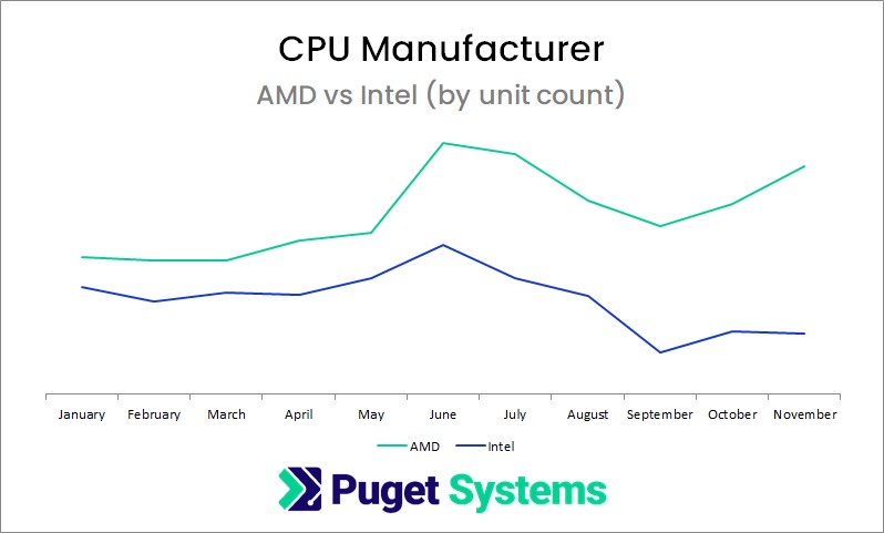 Chart of 2021 CPU Unit Count by Manufacturer (AMD vs Intel)