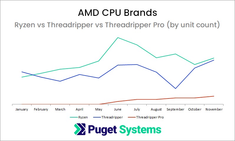 Chart of 2021 AMD CPU Unit Count by Brand (Ryzen vs Threadripper vs Threadripper Pro)