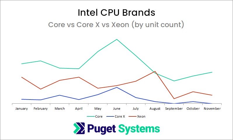 Chart of 2021 Intel CPU Unit Count by Brand (Core vs Core X vs Xeon)