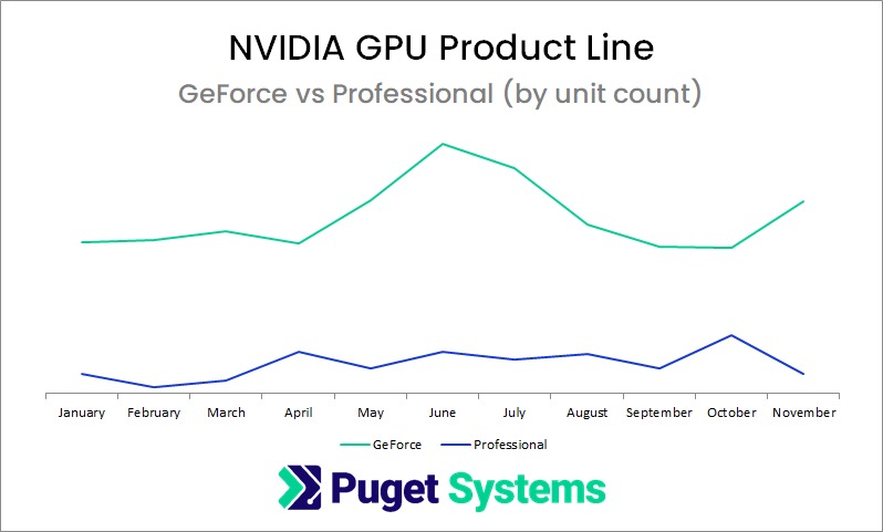 Chart of 2021 NVIDIA GPU Unit Count by Product Line (GeForce vs Professional)