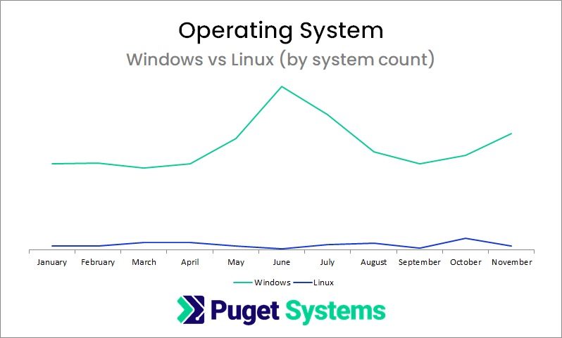 Chart of 2021 Operating Systems (Windows vs Linux)