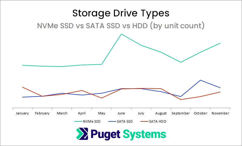 Chart of 2021 Storage Drive Unit Count by Type (NVMe SSD vs SATA SSD vs HDD)