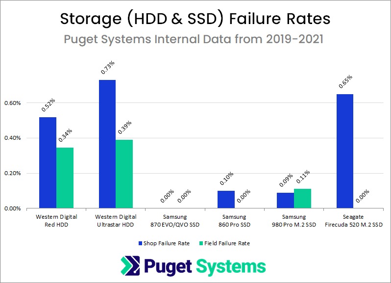 Graph of HDD and SSD Failure Rates by Brand and Product Line Using Puget Systems Internal Data from 2019 through 2021