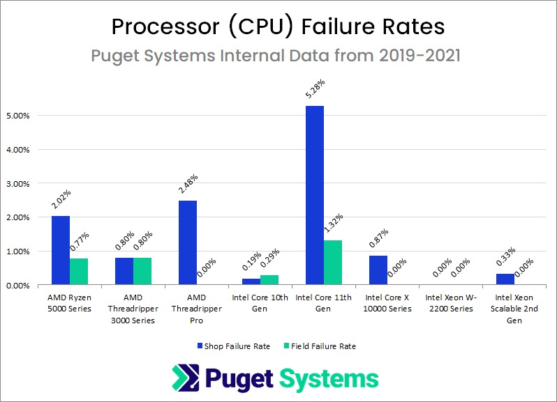 Graph of CPU Failure Rates by Brand and Product Line Using Puget Systems Internal Data from 2019 through 2021