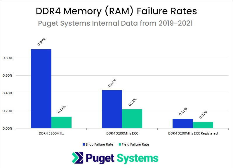 Graph of DDR4 RAM Failure Rates by Memory Type Using Puget Systems Internal Data from 2019 through 2021