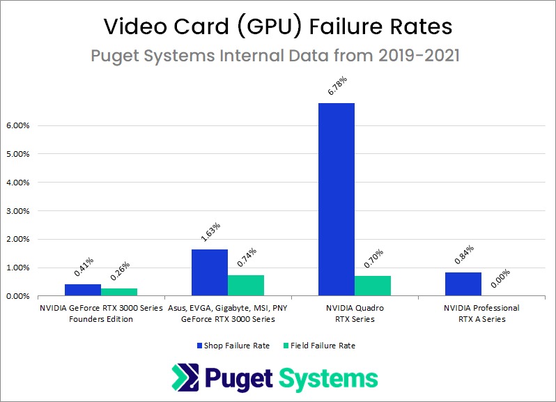 Graph of NVIDIA GPU Failure Rates by Manufacturer and Product Line Using Puget Systems Internal Data from 2019 through 2021