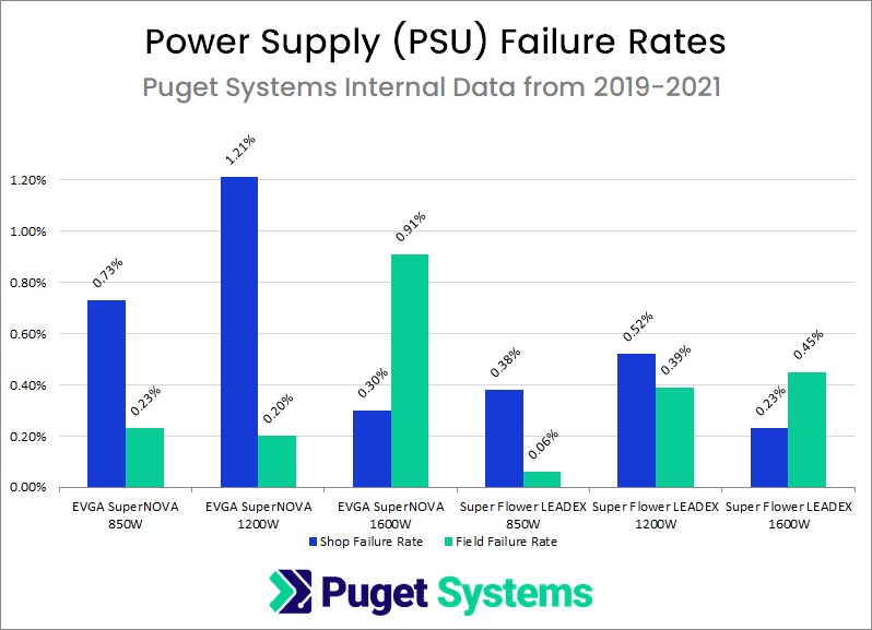 Graph of PSU Failure Rates by Brand and Wattage Rating Using Puget Systems Internal Data from 2019 through 2021