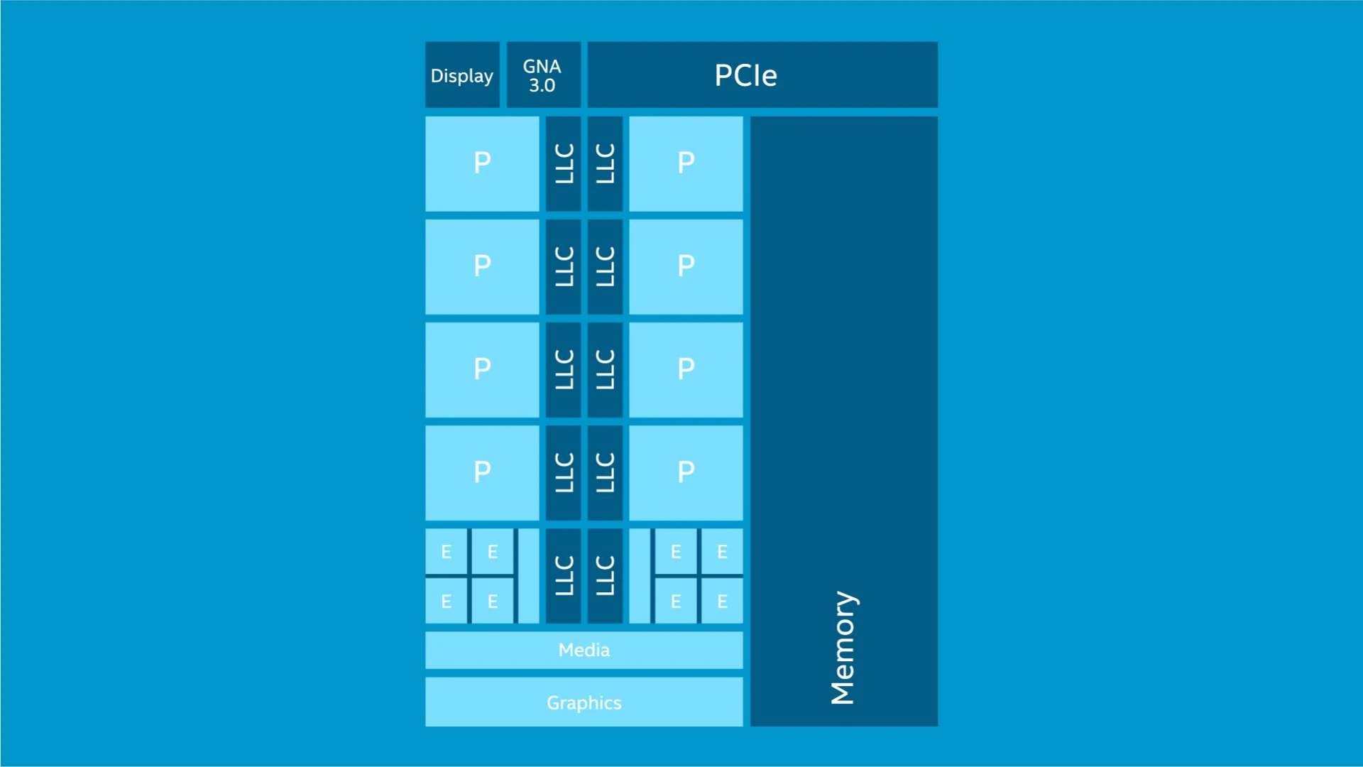 Diagram of Intel\u0027s 12900K showing 8 P-Cores and 8 E-Cores, with 4 E-Cores being the same size as 1 P-Core