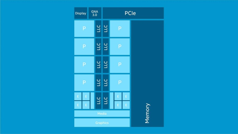 Diagram of Intel's 12900K showing 8 P-Cores and 8 E-Cores, with 4 E-Cores being the same size as 1 P-Core