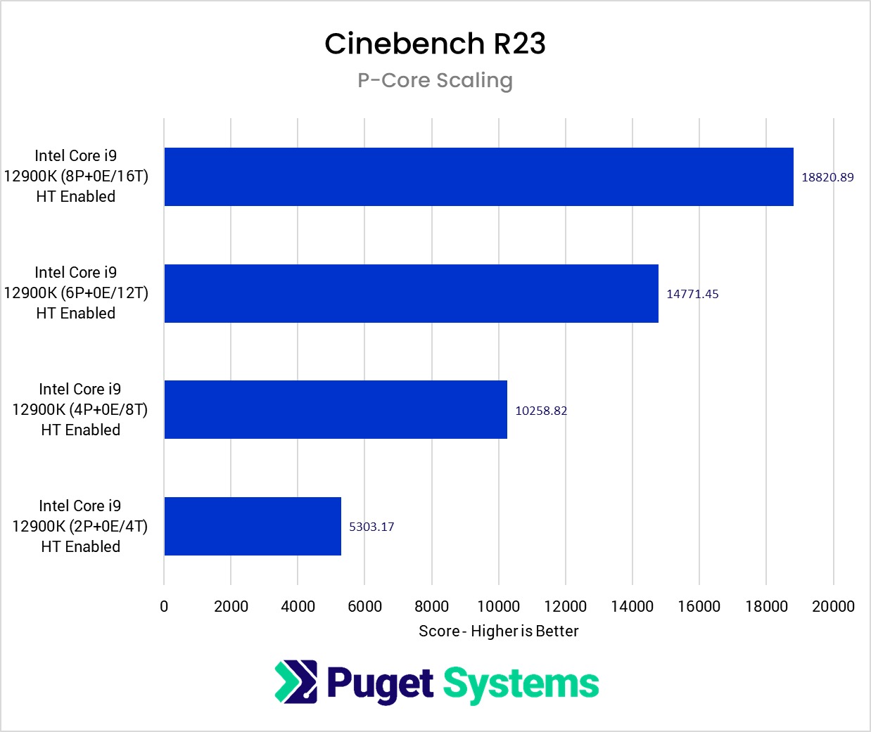 Graph of Cinebench scores on 2, 4, 6 and 8 P-Cores showing a fairly linear scaling. 
