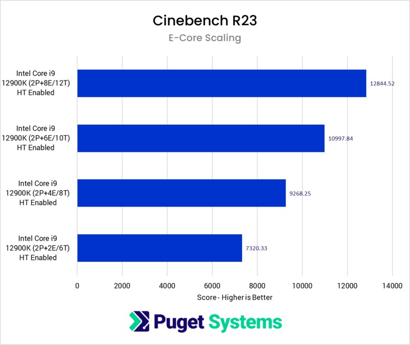 Graph of Cinebench scores on 2, 4, 6 and 8 E-Cores showing a fairly linear scaling. 