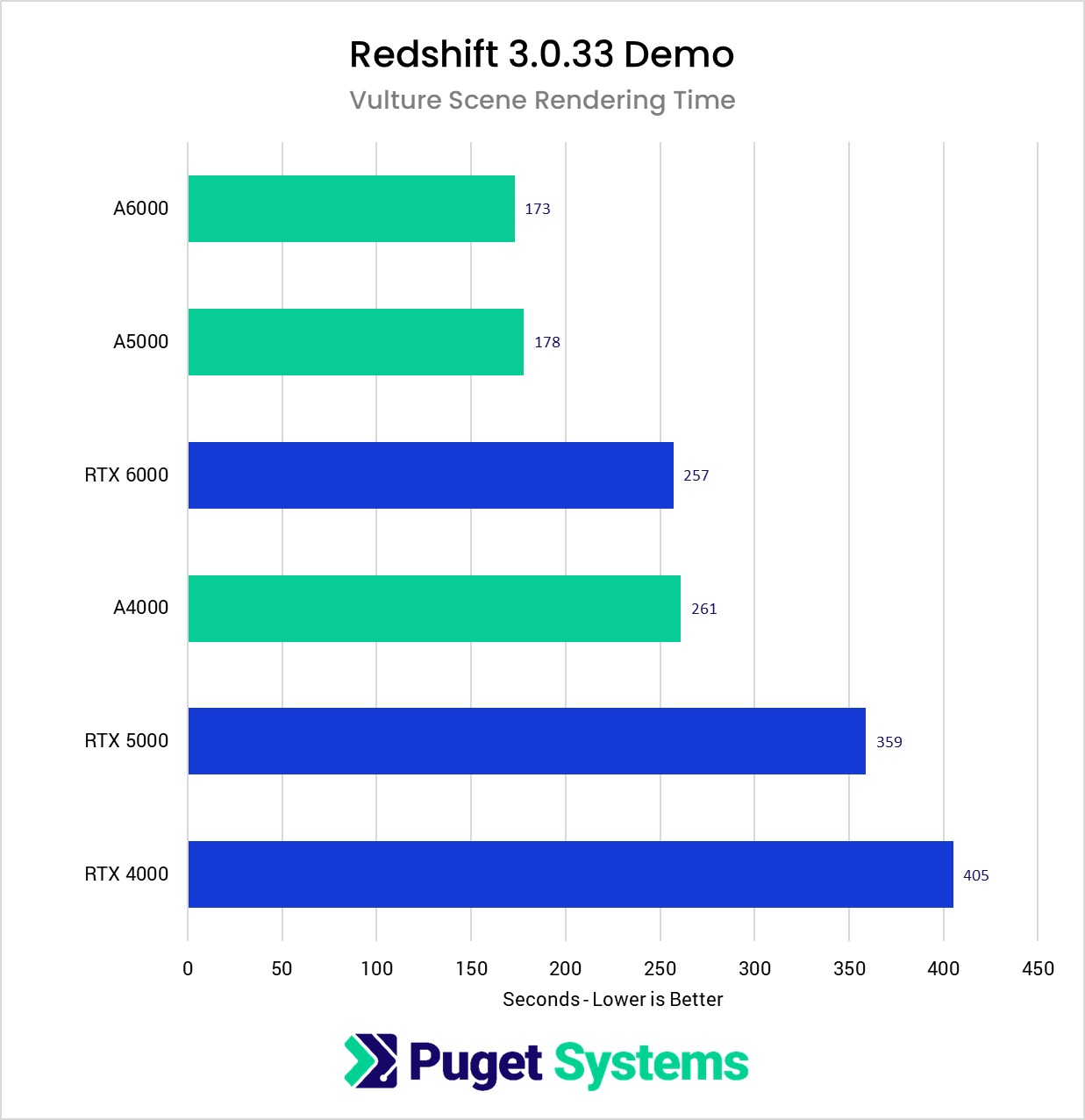 Redshift 3.0 Benchmark NVIDIA RTX Professional GPU Performance
