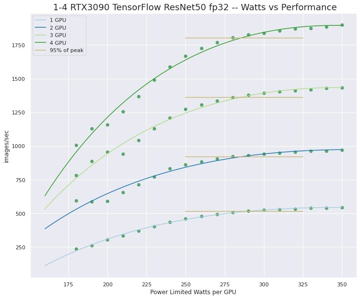 RTX 3090 powerlimit vs performance