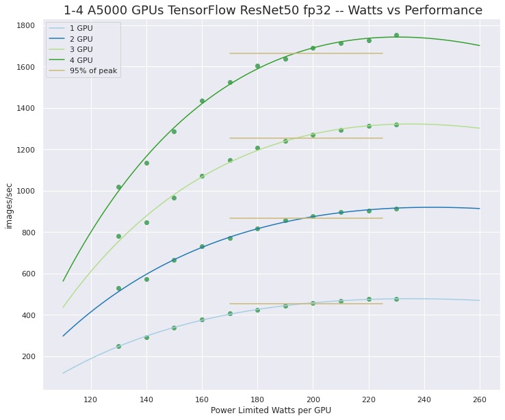 4 x A5000 powerlimit vs performance showing above 95% at 190W