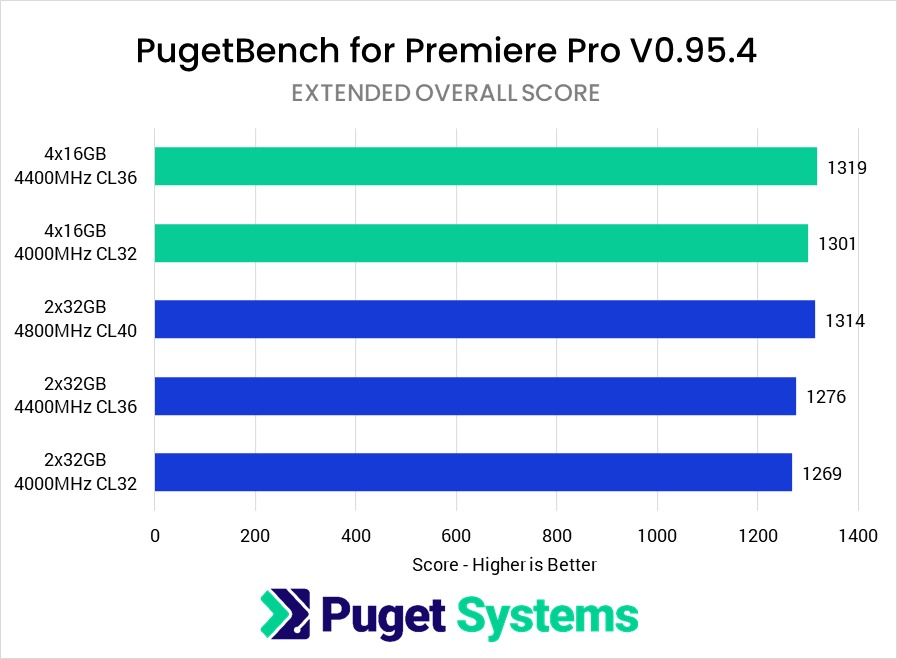 DDR5 speed performance comparison in Adobe Premiere Pro