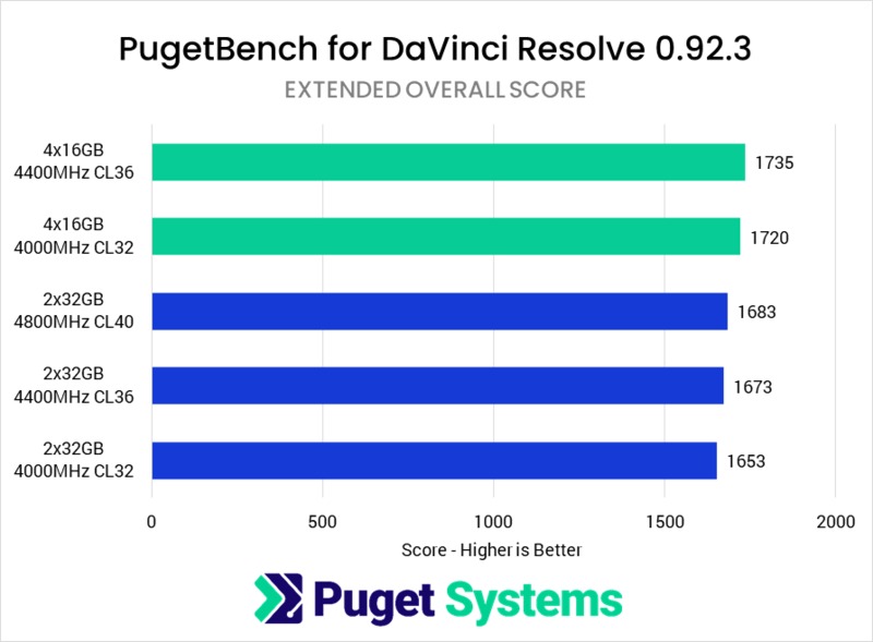 DDR5 speed performance comparison in Blackmagic DaVinci Resolve Studio