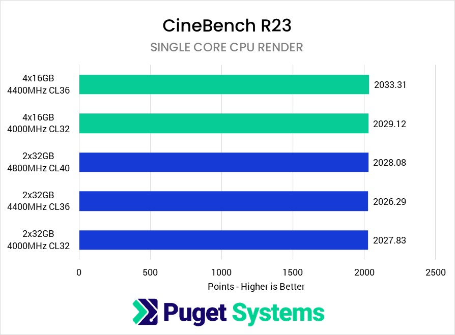 DDR5 speed performance comparison in Cinebench Single Core