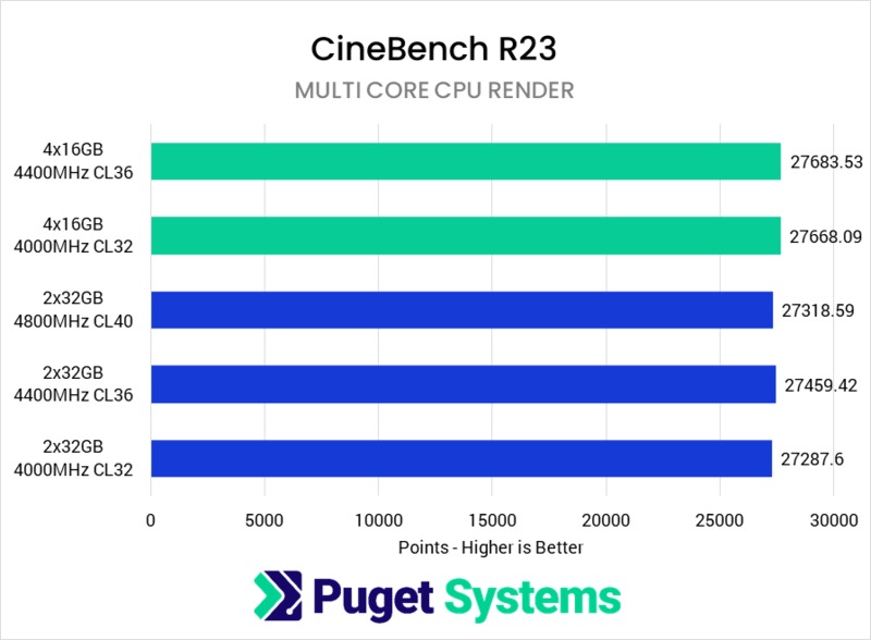 DDR5 speed performance comparison in Cinebench Multi Core