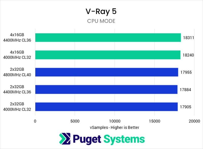 DDR5 speed performance comparison in V-Ray 5