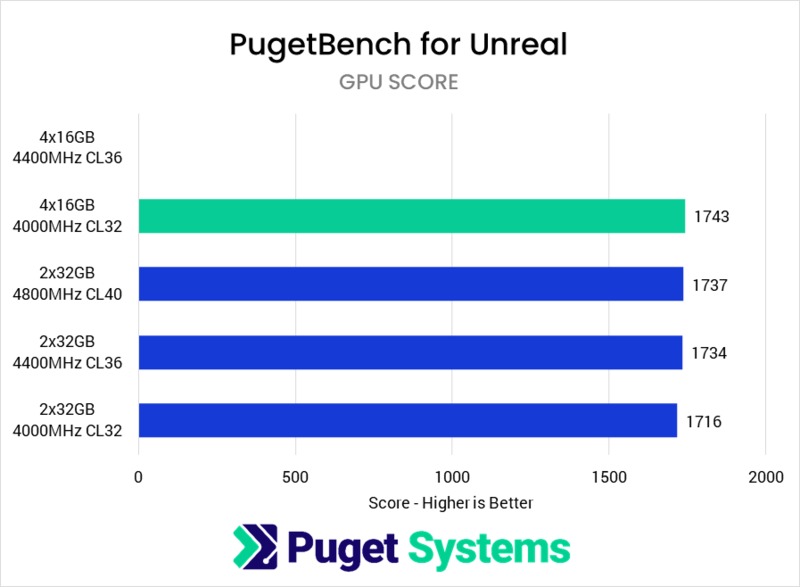 DDR5 speed performance comparison in Unreal Engine GPU score
