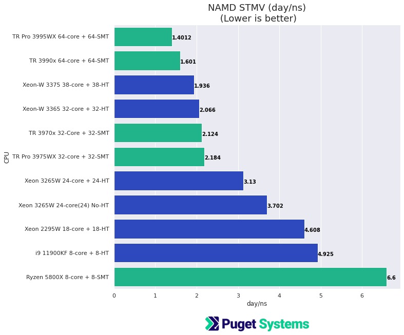 NAMD STVM CPU Performance Graph