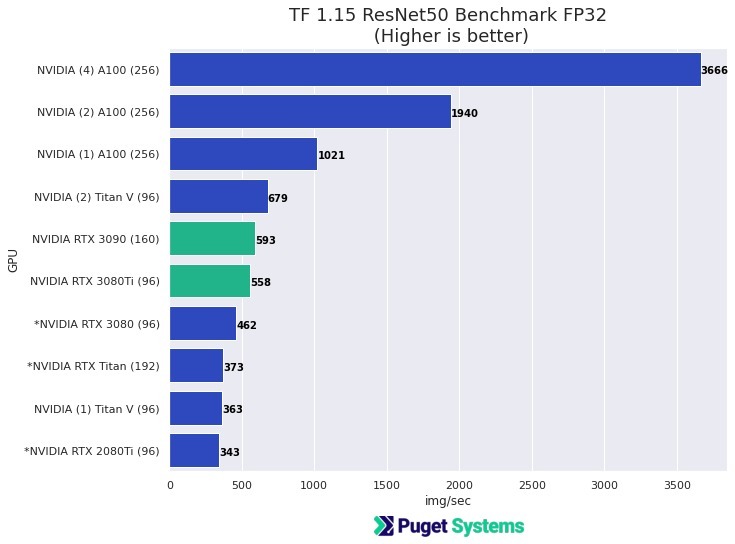 TensorFlow 1.15 ResNet50 Benchmark FP32 NVIDIA GPU Comparison
