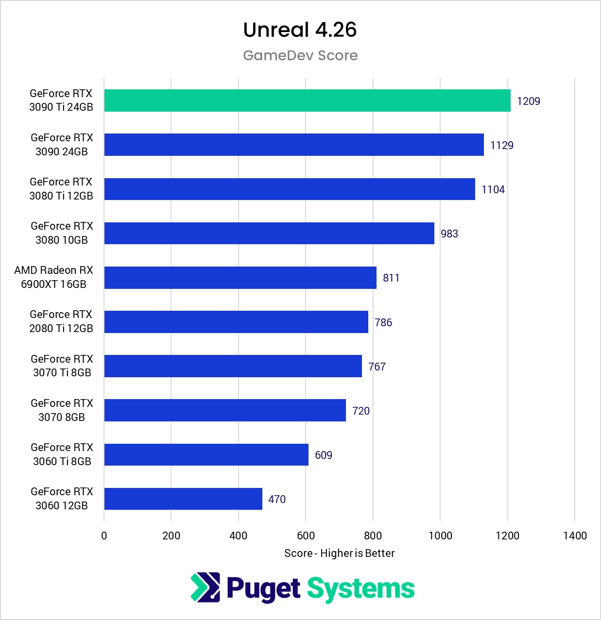 Unreal Engine Game Design GPU Performance Comparison