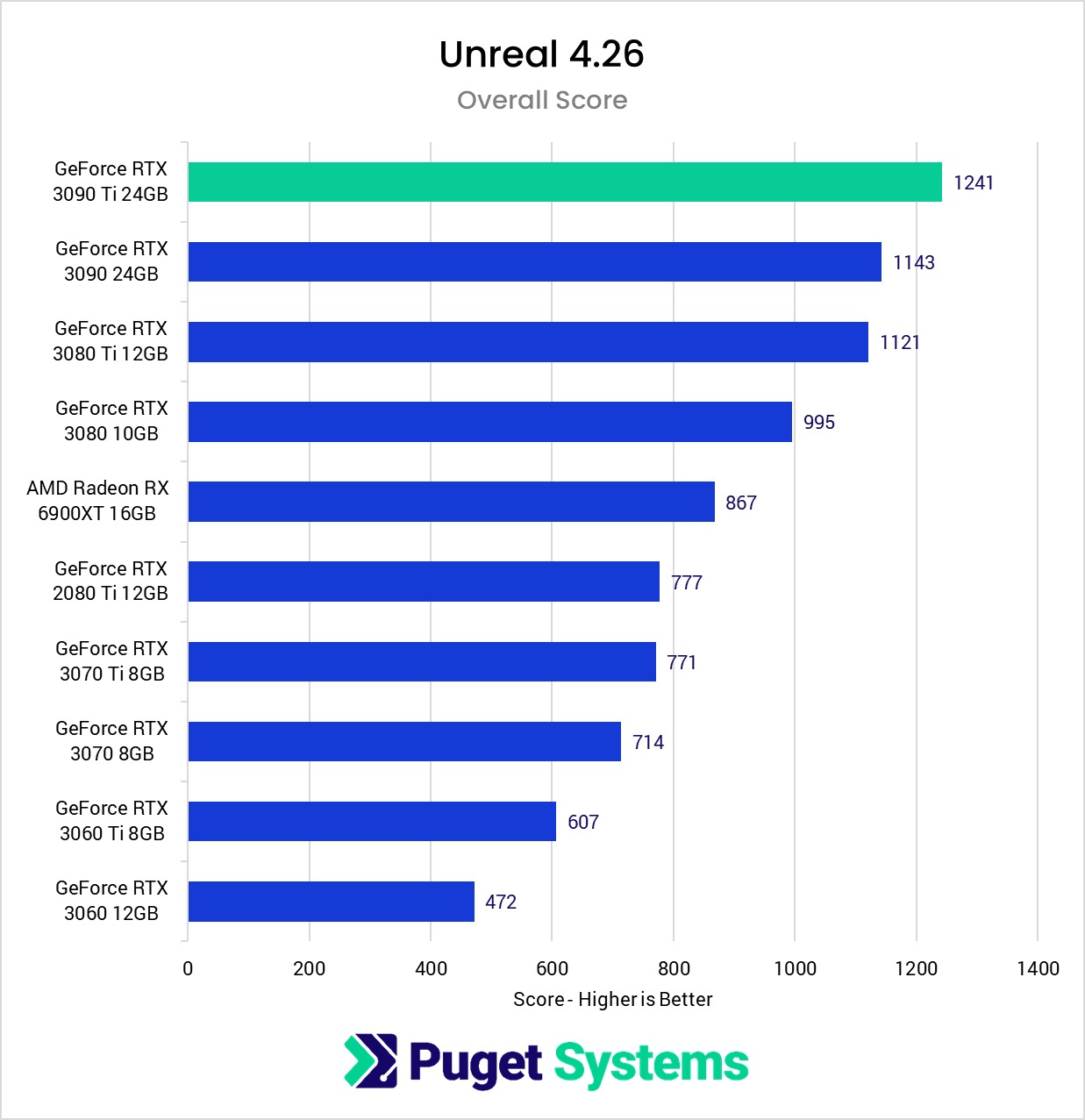 chart comparing various video cards across all Unreal Engine workloads