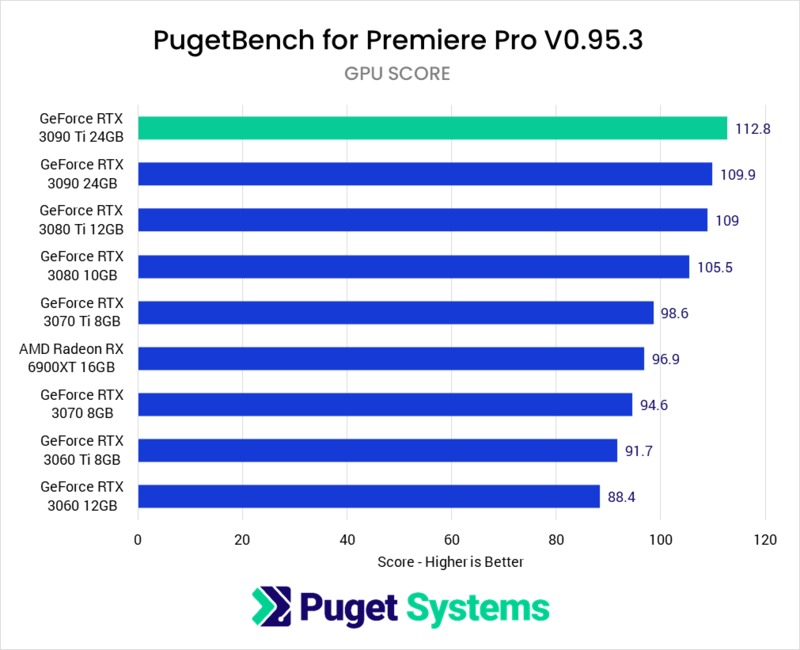 Premiere Pro GPU Effects benchmark performance NVIDIA GeForce RTX 3090 Ti 24GB