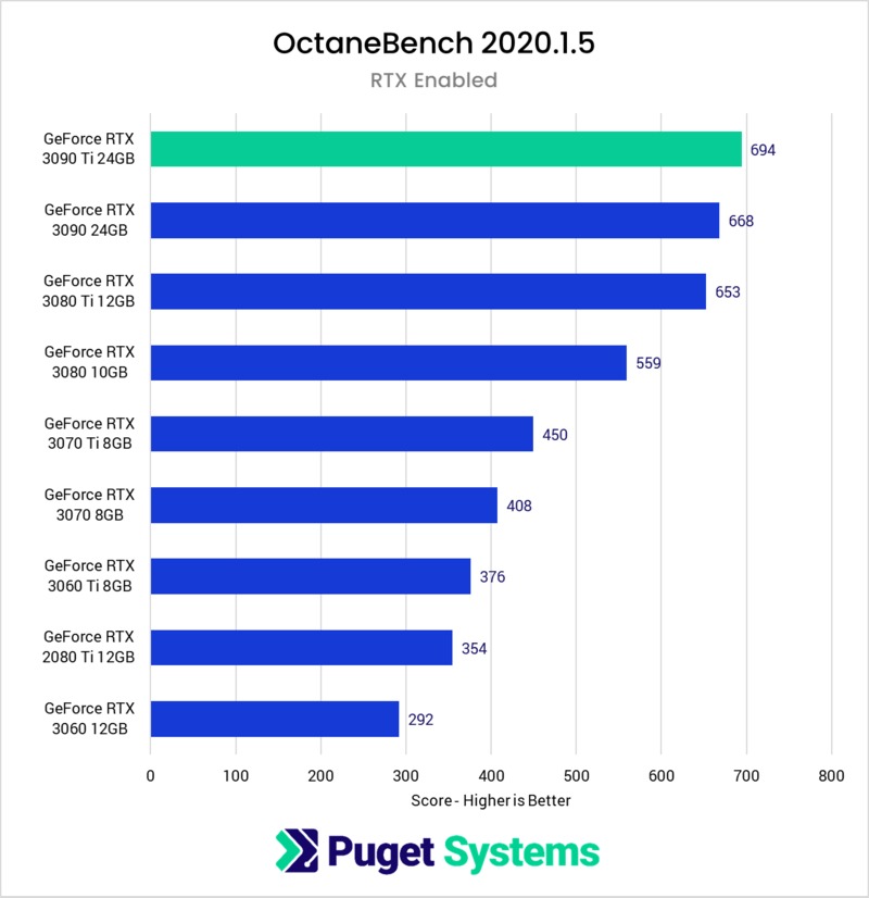OctaneRender RTX 3090 Ti 24GB benchmark performance
