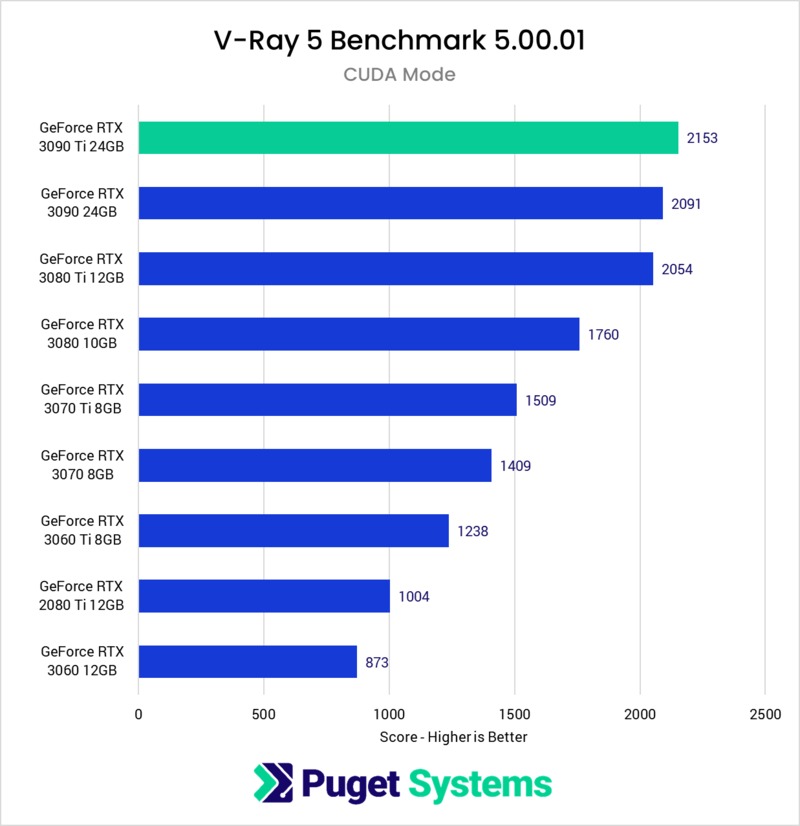 V-Ray Next RTX 3070 Ti 8GB & 3080 Ti 12GB benchmark performance