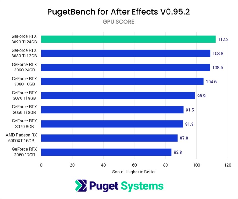 PugetBench for After Effects GeForce 30 Series Comparison