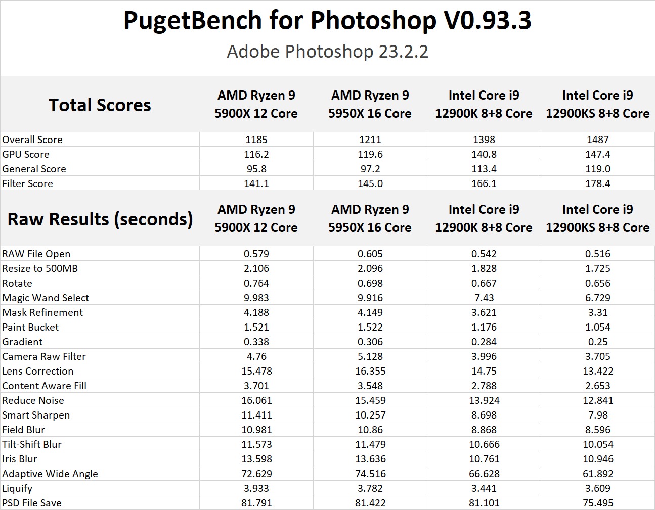 Intel Core i9 12900KS Photoshop benchmark performance
