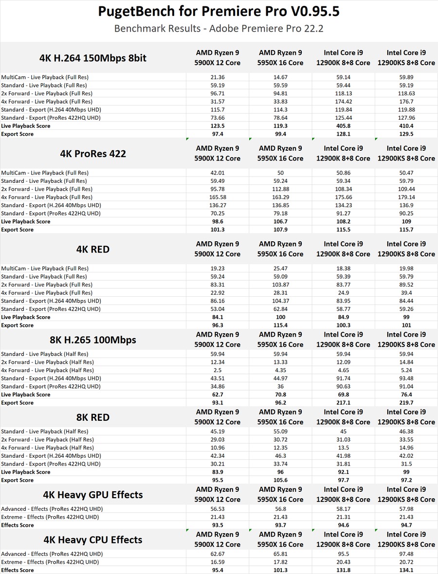 Intel Core i9 12900KS Premiere Pro Benchmark Raw Results