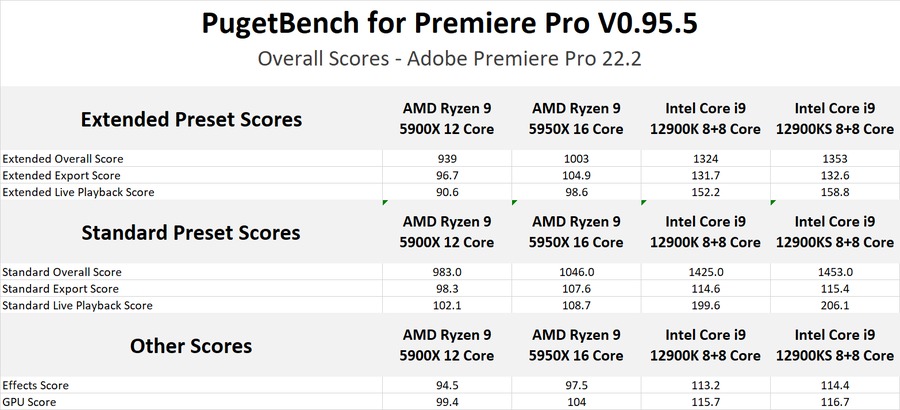 Intel Core i9 12900KS Premiere Pro Benchmark Raw Scores