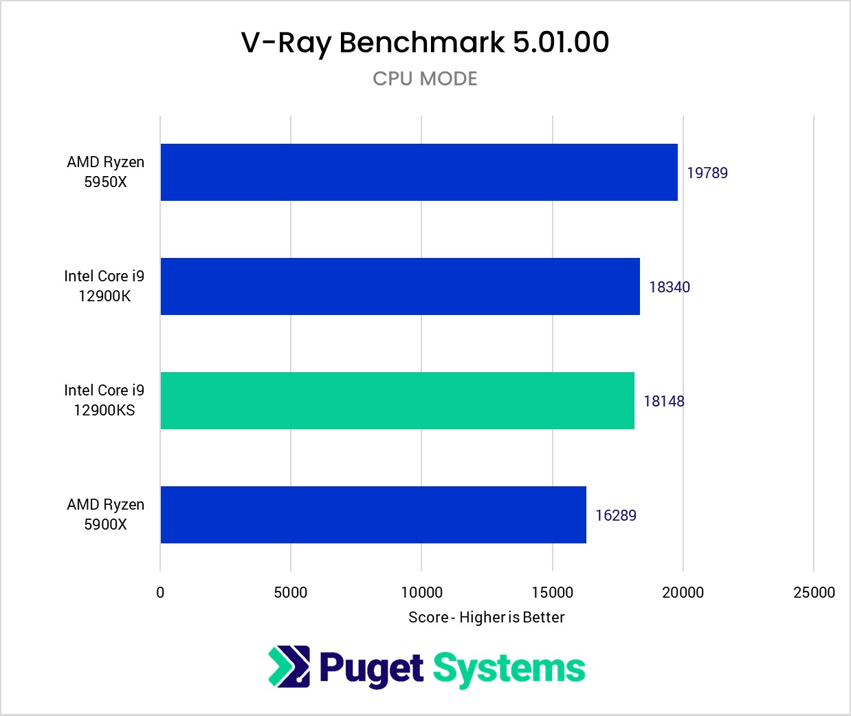 Intel Core i9 12900KS V-Ray benchmark performance
